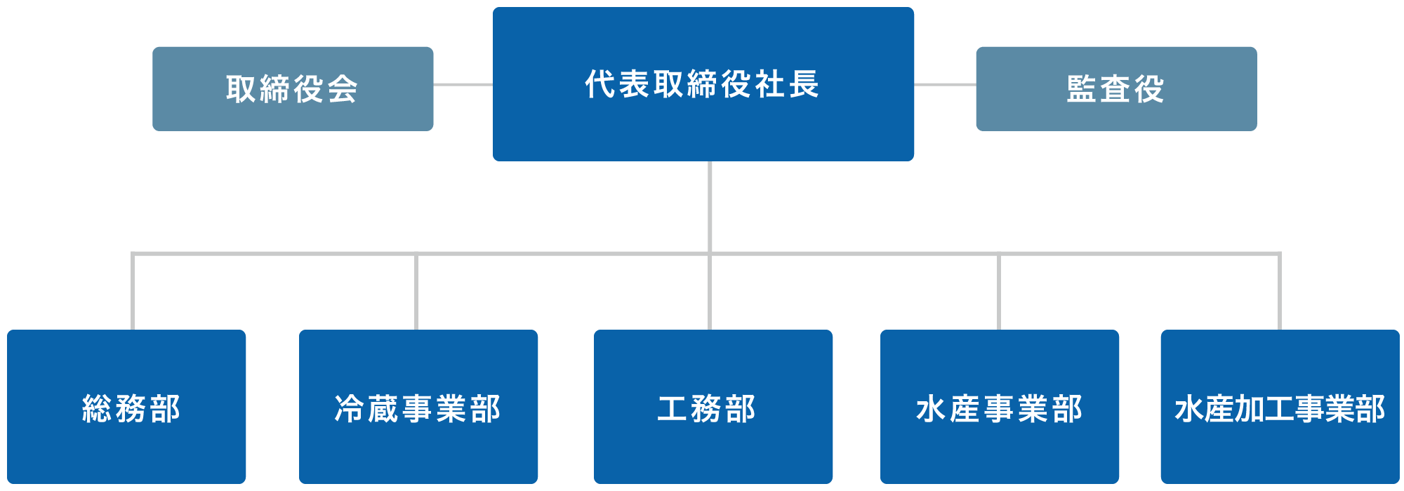 大東冷蔵株式会社 組織図